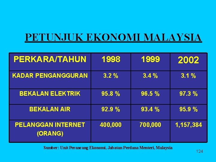 PETUNJUK EKONOMI MALAYSIA PERKARA/TAHUN 1998 1999 2002 KADAR PENGANGGURAN 3. 2 % 3. 4