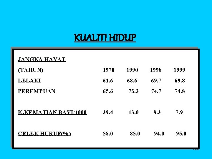 KUALITI HIDUP JANGKA HAYAT (TAHUN) 1970 1998 1999 LELAKI 61. 6 68. 6 69.