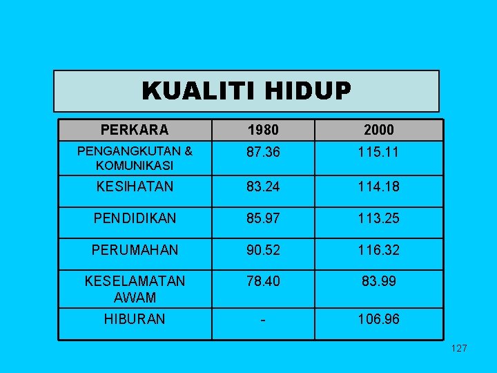 KUALITI HIDUP PERKARA 1980 2000 PENGANGKUTAN & KOMUNIKASI 87. 36 115. 11 KESIHATAN 83.