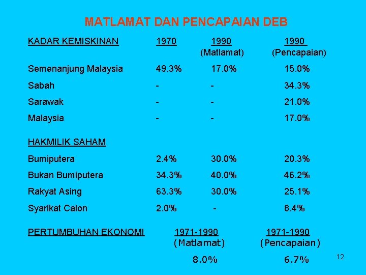 MATLAMAT DAN PENCAPAIAN DEB KADAR KEMISKINAN 1970 1990 (Matlamat) (Pencapaian) Semenanjung Malaysia 49. 3%