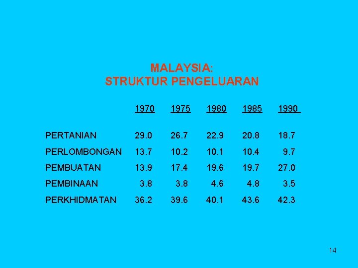 MALAYSIA: STRUKTUR PENGELUARAN 1970 1975 1980 1985 1990 PERTANIAN 29. 0 26. 7 22.