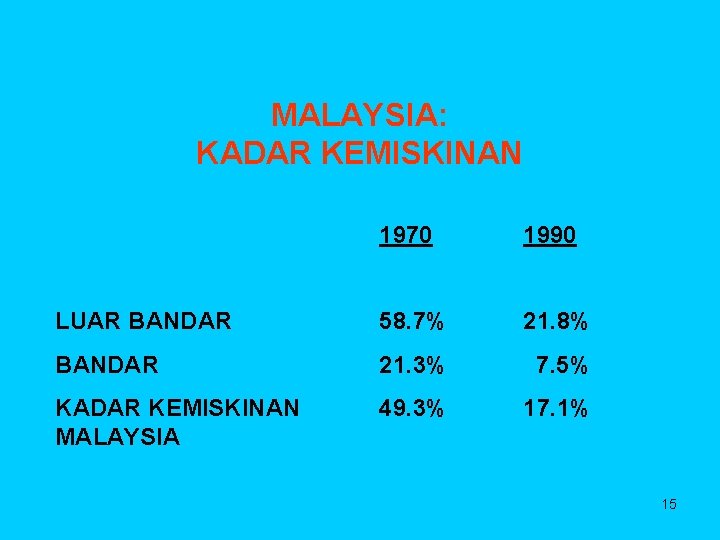 MALAYSIA: KADAR KEMISKINAN 1970 1990 LUAR BANDAR 58. 7% 21. 8% BANDAR 21. 3%