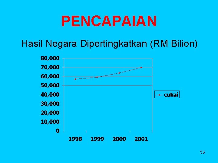 PENCAPAIAN Hasil Negara Dipertingkatkan (RM Bilion) 56 