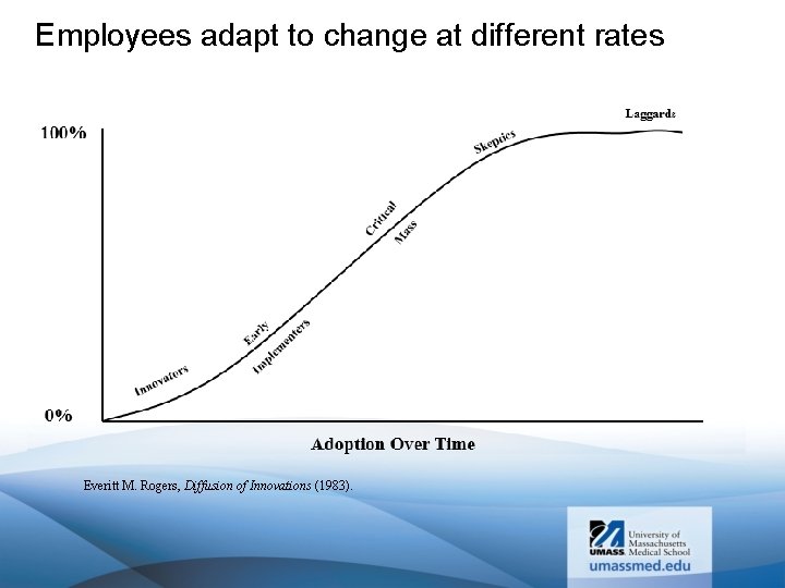 Employees adapt to change at different rates Everitt M. Rogers, Diffusion of Innovations (1983).
