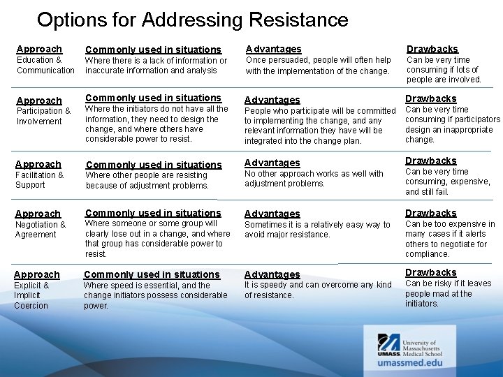 Options for Addressing Resistance Approach Commonly used in situations Advantages Drawbacks Education & Communication