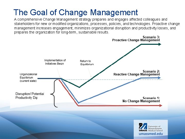 The Goal of Change Management A comprehensive Change Management strategy prepares and engages affected