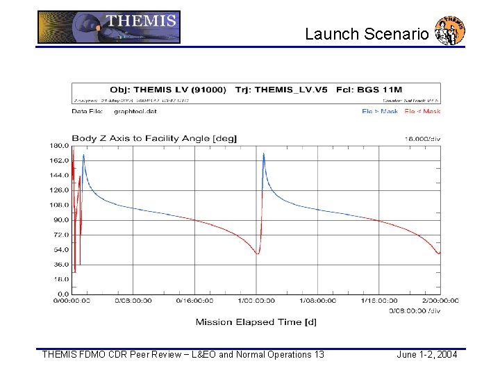 Launch Scenario THEMIS FDMO CDR Peer Review − L&EO and Normal Operations 13 June