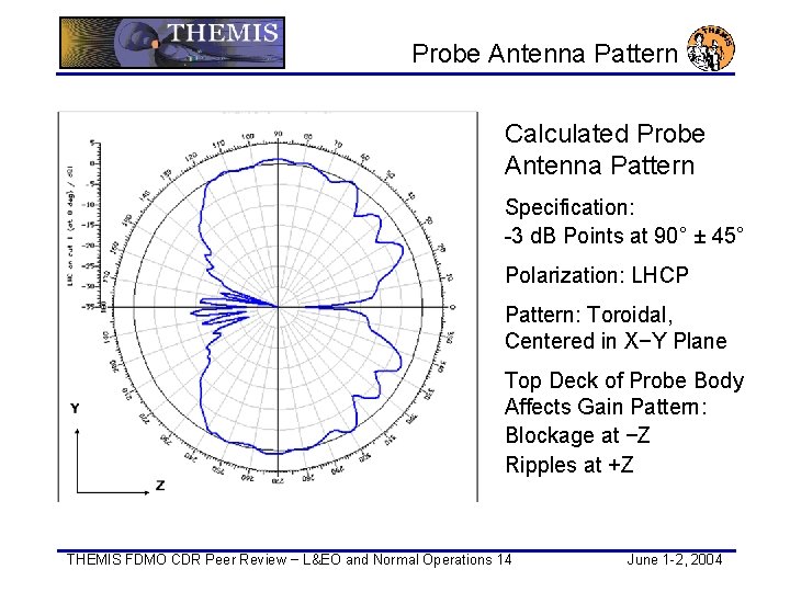 Probe Antenna Pattern Calculated Probe Antenna Pattern Specification: -3 d. B Points at 90°