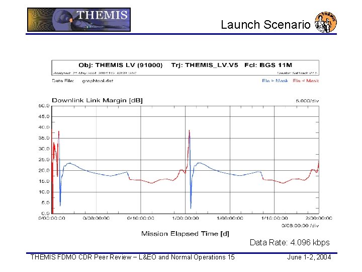 Launch Scenario Data Rate: 4. 096 kbps THEMIS FDMO CDR Peer Review − L&EO