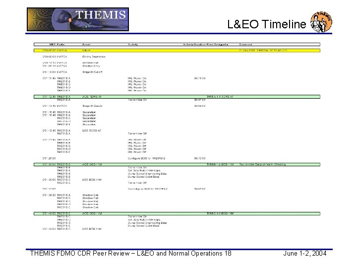 L&EO Timeline THEMIS FDMO CDR Peer Review − L&EO and Normal Operations 18 June