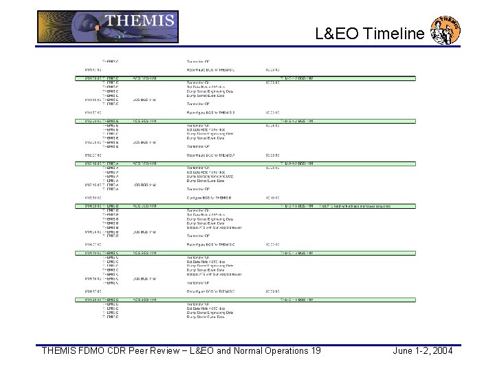L&EO Timeline THEMIS FDMO CDR Peer Review − L&EO and Normal Operations 19 June