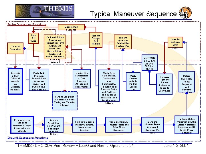 Typical Maneuver Sequence Probe Operations Functions Turn Off Gyros Turn Off Transmitter Determin e