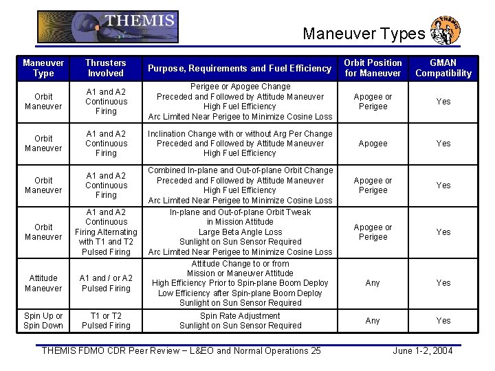  Maneuver Types Maneuver Type Thrusters Involved Purpose, Requirements and Fuel Efficiency Orbit Position