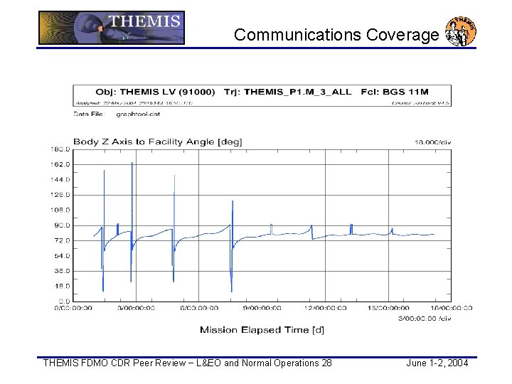 Communications Coverage THEMIS FDMO CDR Peer Review − L&EO and Normal Operations 28 June