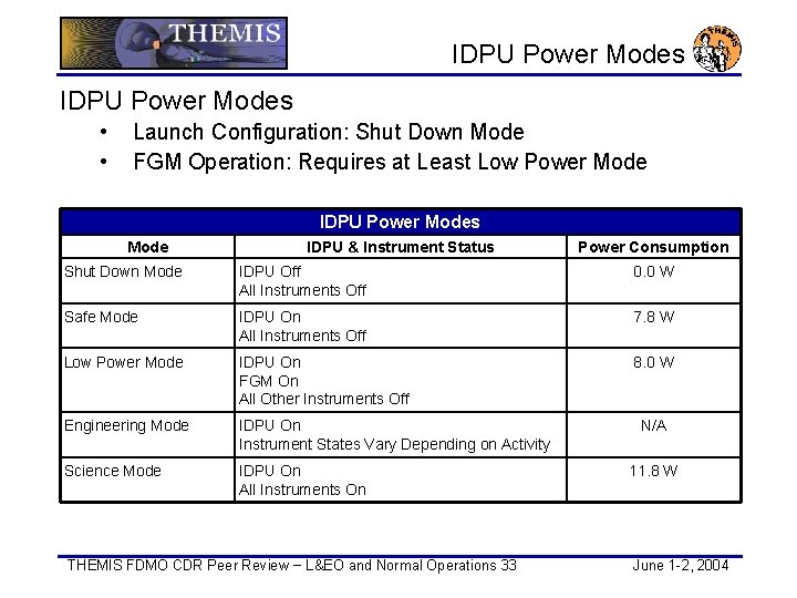  IDPU Power Modes • • Launch Configuration: Shut Down Mode FGM Operation: Requires