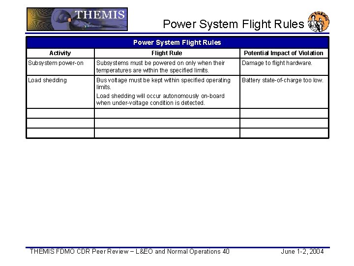 Power System Flight Rules Activity Flight Rule Potential Impact of Violation Subsystem power-on Subsystems