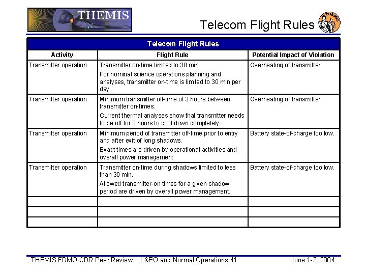 Telecom Flight Rules Activity Flight Rule Potential Impact of Violation Transmitter operation Transmitter