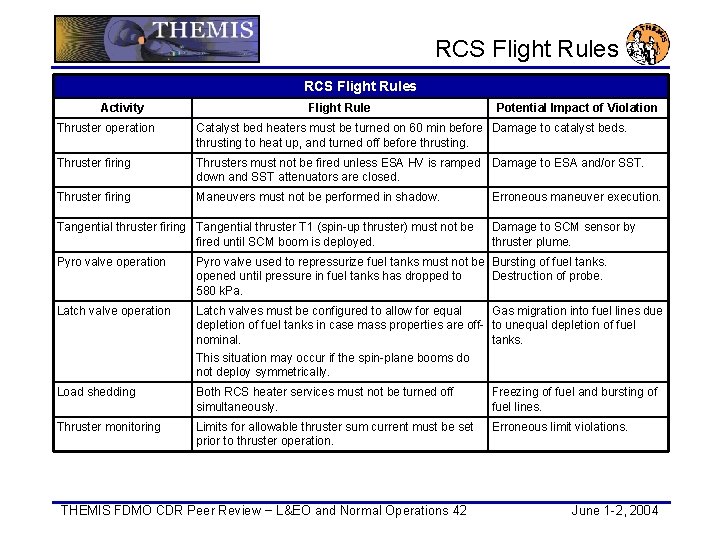  RCS Flight Rules Activity Flight Rule Potential Impact of Violation Thruster operation Catalyst