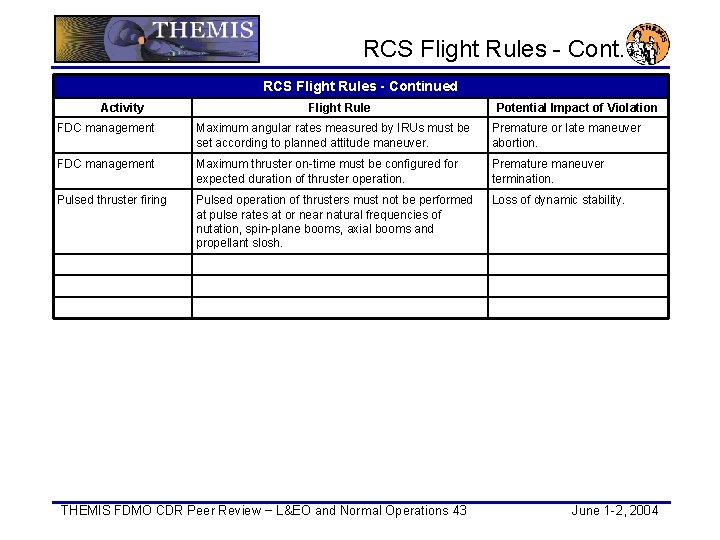  RCS Flight Rules - Continued Activity Flight Rule Potential Impact of Violation FDC