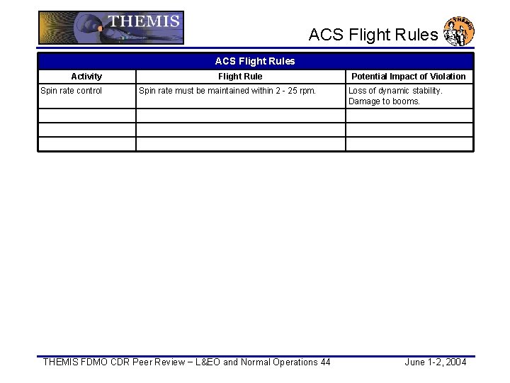  ACS Flight Rules Activity Spin rate control Flight Rule Spin rate must be