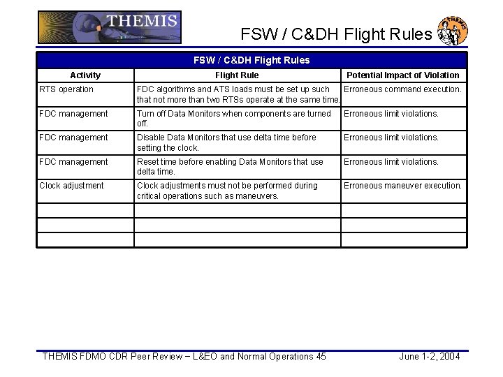 FSW / C&DH Flight Rules Activity Flight Rule Potential Impact of Violation RTS operation