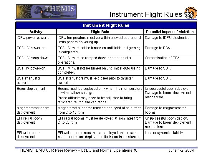  Instrument Flight Rules Activity Flight Rule Potential Impact of Violation IDPU power-on IDPU