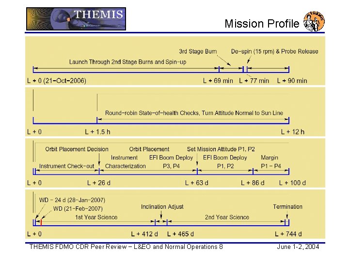Mission Profile THEMIS FDMO CDR Peer Review − L&EO and Normal Operations 8 June