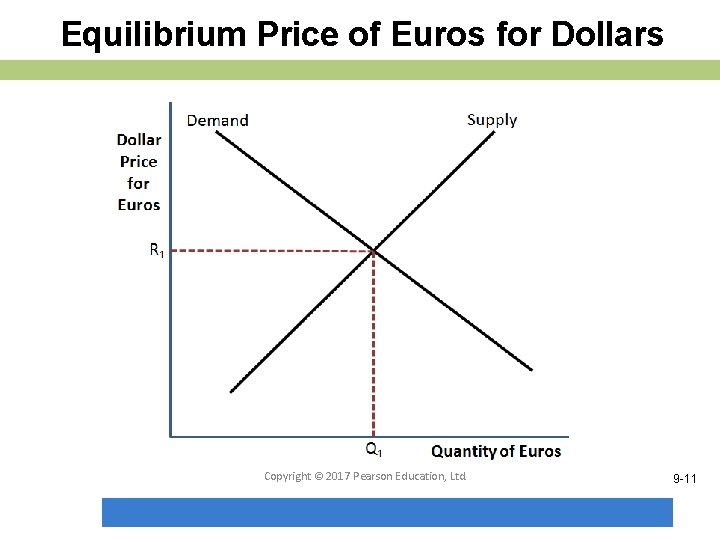 Equilibrium Price of Euros for Dollars Copyright © 2017 Pearson Education, Ltd. 9 -11