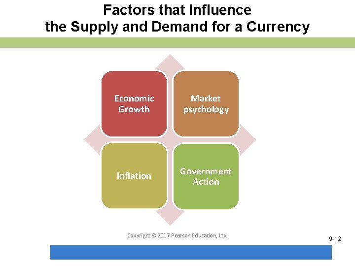 Factors that Influence the Supply and Demand for a Currency Economic Growth Market psychology