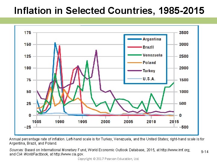 Inflation in Selected Countries, 1985 -2015 Annual percentage rate of inflation. Left-hand scale is