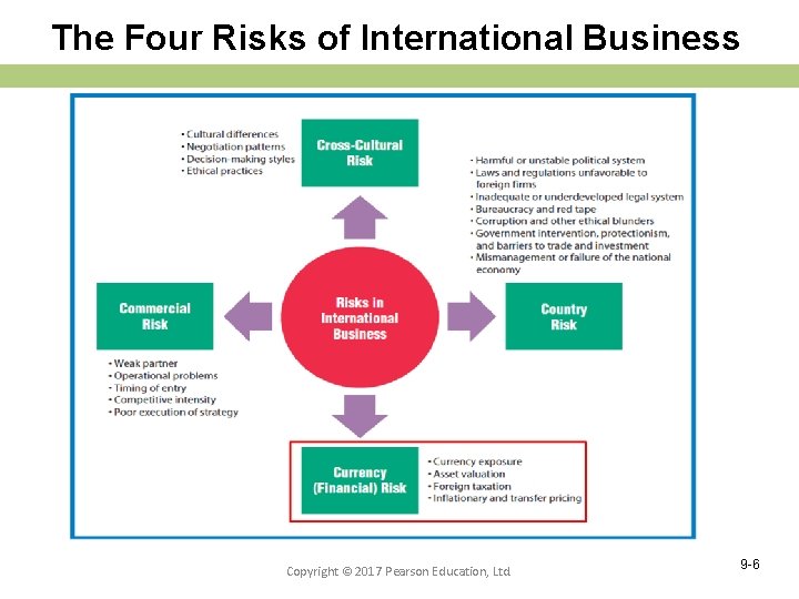The Four Risks of International Business Copyright © 2017 Pearson Education, Ltd. 9 -6