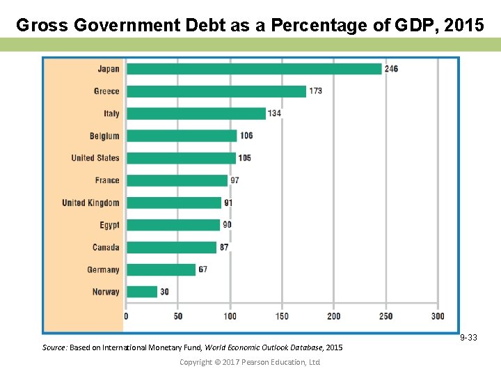 Gross Government Debt as a Percentage of GDP, 2015 Source: Based on International Monetary