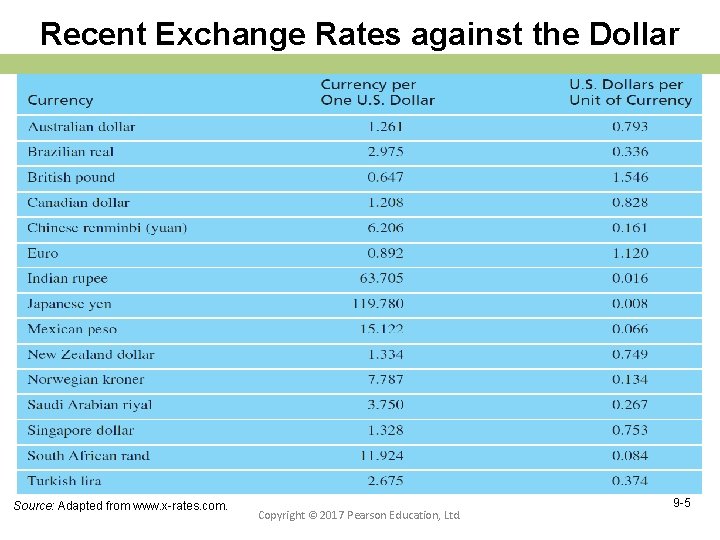 Recent Exchange Rates against the Dollar Source: Adapted from www. x-rates. com. Copyright ©