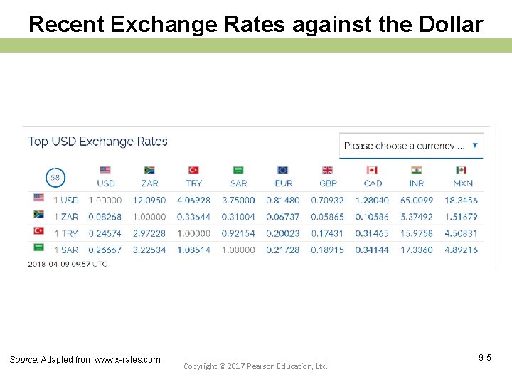 Recent Exchange Rates against the Dollar Source: Adapted from www. x-rates. com. Copyright ©