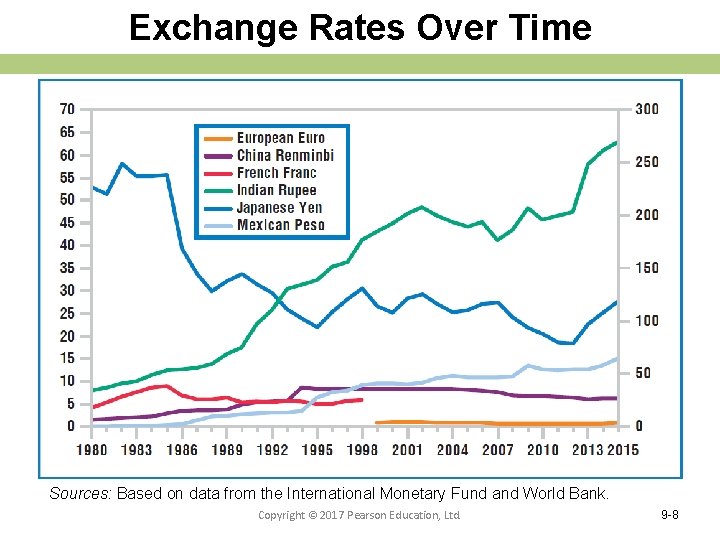 Exchange Rates Over Time Sources: Based on data from the International Monetary Fund and