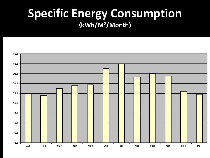 Specific Energy Consumption (k. Wh/M 2/Month) 45. 0 40. 0 35. 0 30. 0