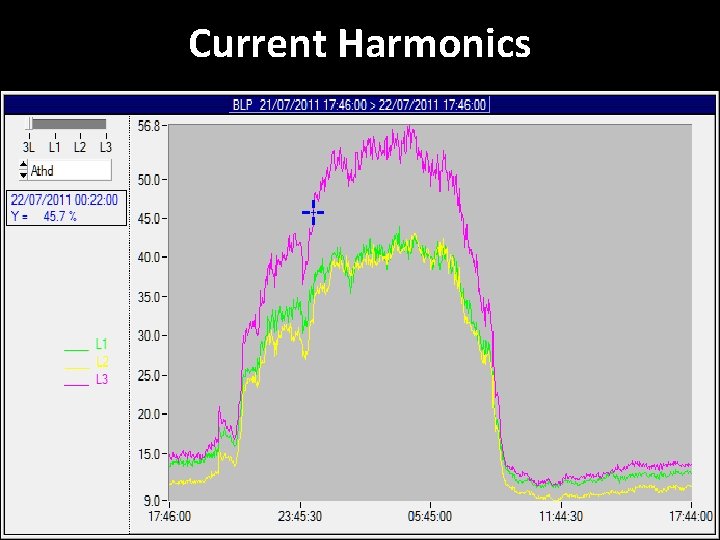 Current Harmonics 