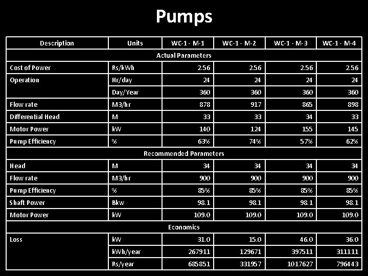 Pumps Description Units WC-1 - M-1 WC-1 - M-2 WC-1 - M-3 WC-1 -