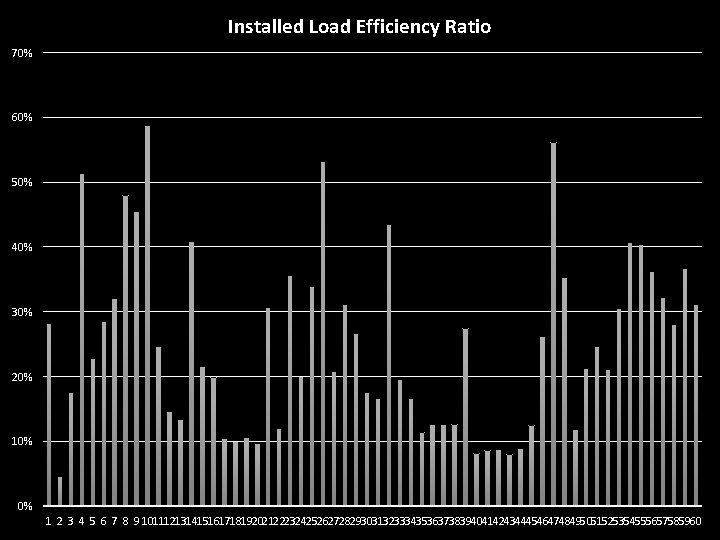 Installed Load Efficiency Ratio 70% 60% 50% 40% 30% 20% 10% 0% 1 2