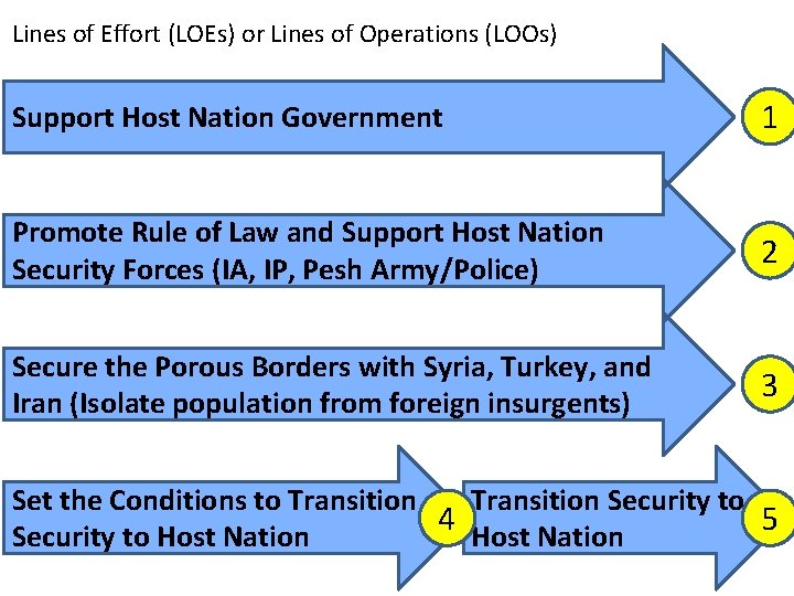 Lines of Effort (LOEs) or Lines of Operations (LOOs) Support Host Nation Government 1