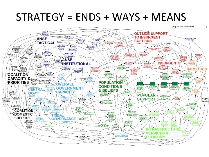 STRATEGY = ENDS + WAYS + MEANS 