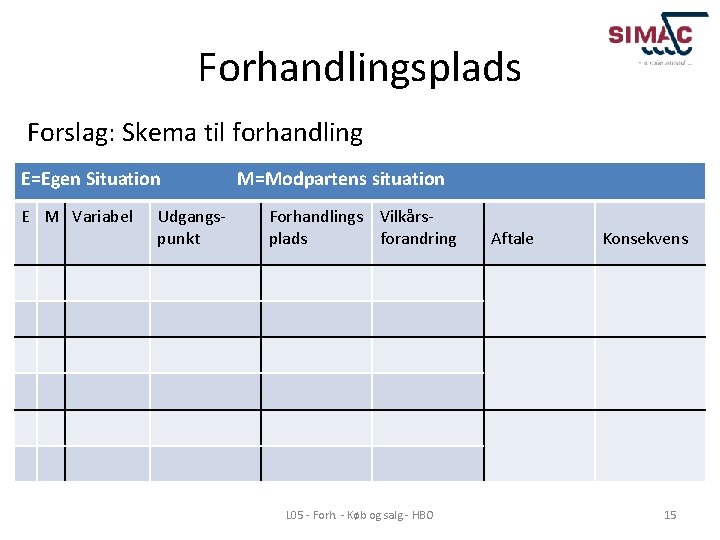 Forhandlingsplads Forslag: Skema til forhandling E=Egen Situation E M Variabel Udgangspunkt M=Modpartens situation Forhandlings