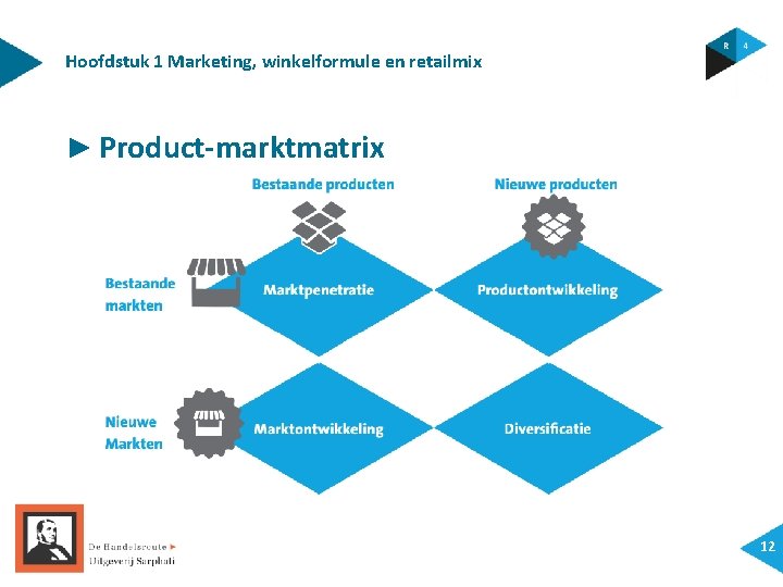 Hoofdstuk 1 Marketing, winkelformule en retailmix ► Product-marktmatrix 12 