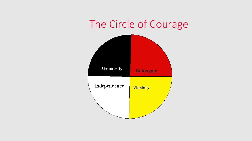 The Circle of Courage Generosity Independence Belonging Mastery 