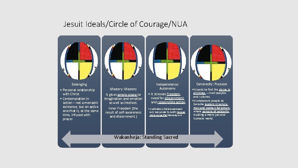 Jesuit Ideals/Circle of Courage/NUA Belonging • Personal relationship with Christ • Contemplation in action