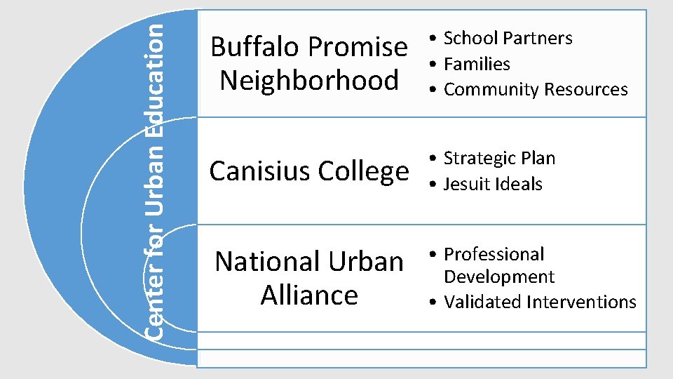 Center for Urban Education Buffalo Promise Neighborhood • School Partners • Families • Community
