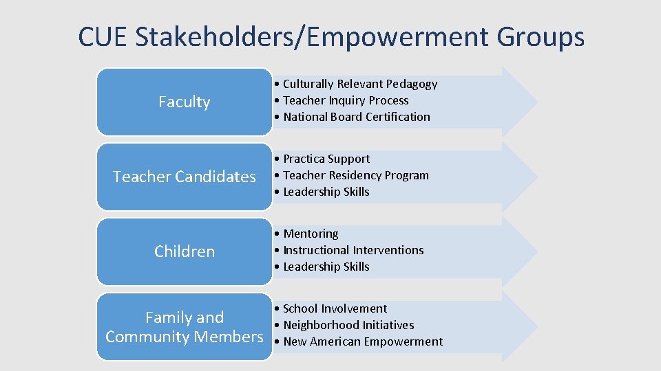 CUE Stakeholders/Empowerment Groups Faculty • Culturally Relevant Pedagogy • Teacher Inquiry Process • National