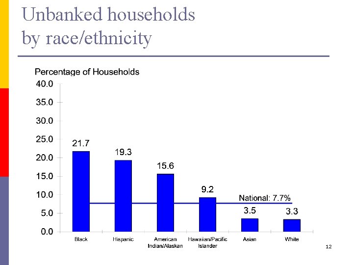 Unbanked households by race/ethnicity 12 