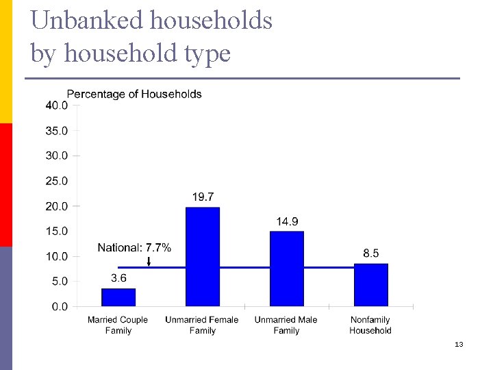 Unbanked households by household type 13 