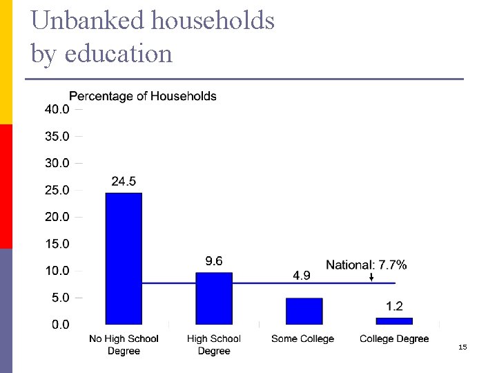 Unbanked households by education 15 